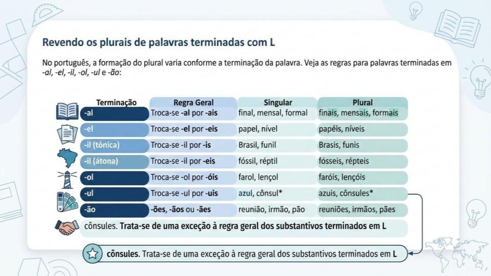 Tabela educativa intitulada 'Revendo os plurais de palavras terminadas em L'. A imagem apresenta colunas com terminações no singular e seus respectivos plurais: -al vira -ais (animal/animais), -el vira -éis (anéis), -ol vira -óis (anzóis) e -ul vira -uis (azuis). Também detalha o plural de -il em oxítonas (canis) e paroxítonas (fósseis), além de citar a exceção 'cônsules' e variações para palavras terminadas em -ão.